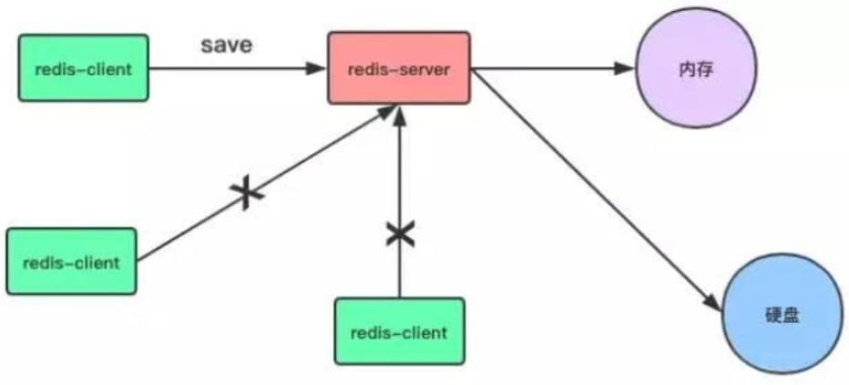 Redis <span style='color:red;'>应用</span><span style='color:red;'>与</span><span style='color:red;'>原理</span>（二）