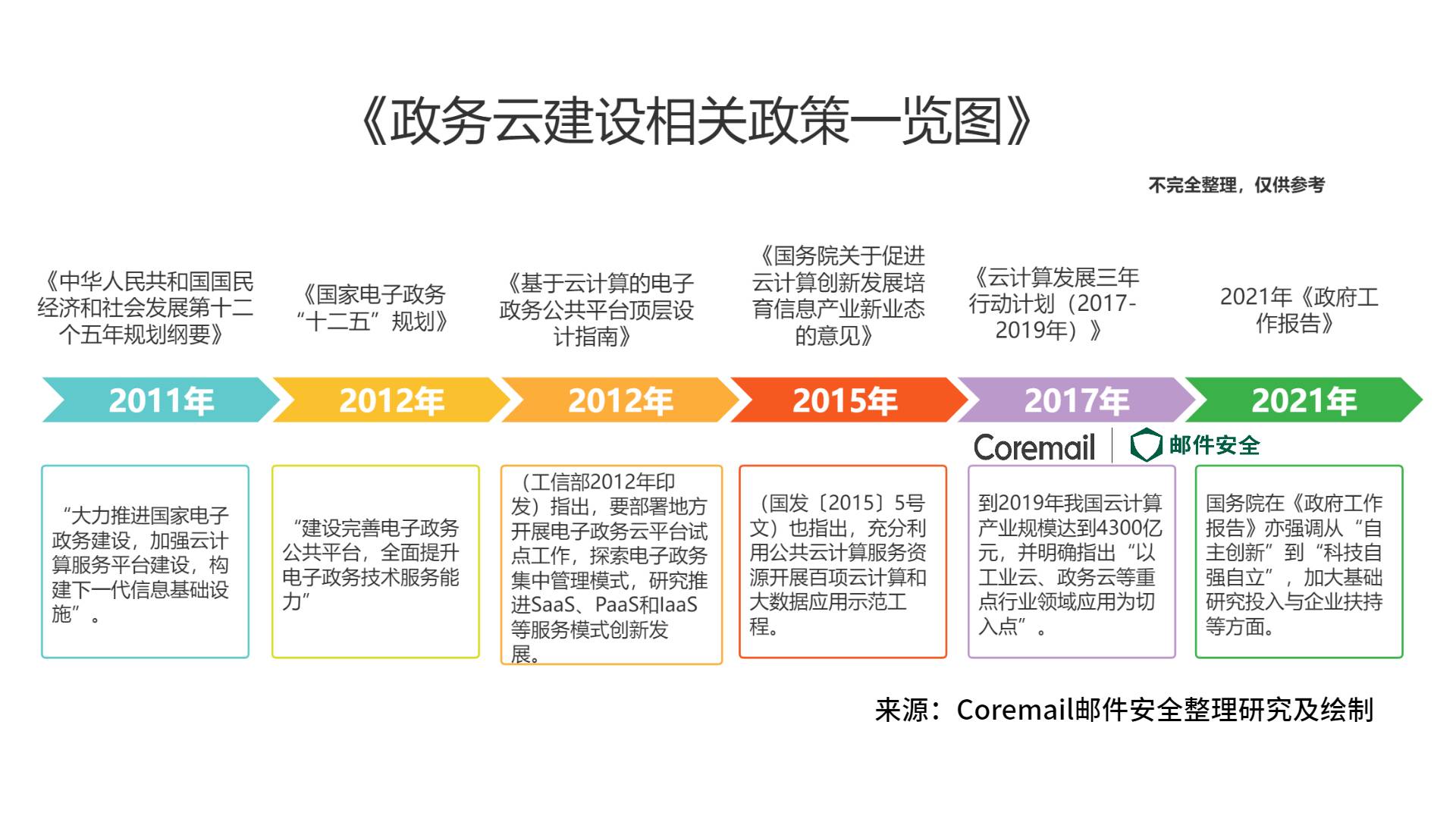 Coremail带你一图读懂政务云建设！