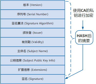 证书结构示意图