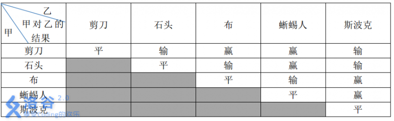 （Java版）P1328 [NOIP2014 提高组] 生活大爆炸版石头剪刀布 ---- Java题解