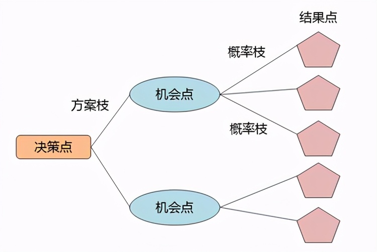 决策树分析，让你的风险应对更专业「终于解决」