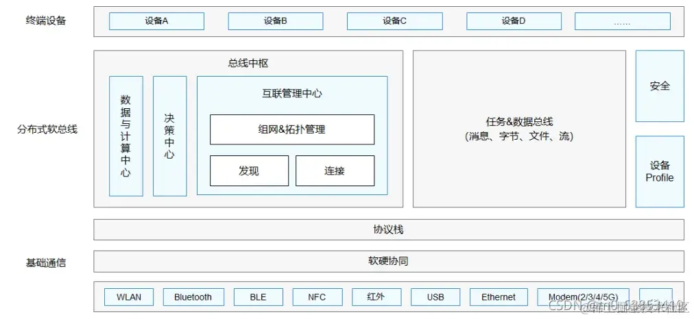 HarmonyOS开发技术全面分析