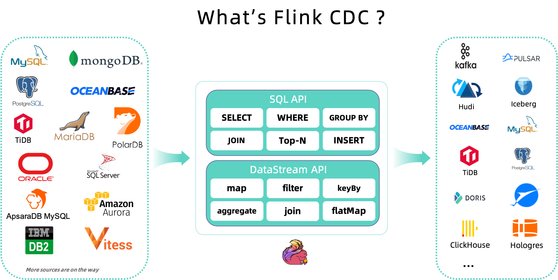 Flink CDC 2.4 正式发布，新增 Vitess 数据源，更多连接器支持增量快照，升级 Debezium 版本..._scan