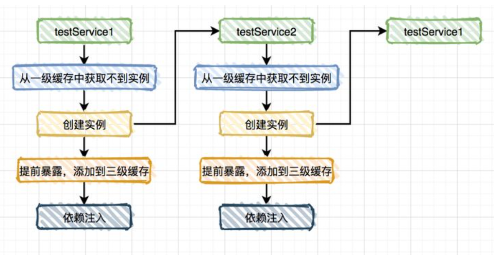 Spring源码深度解析一(IOCDI)