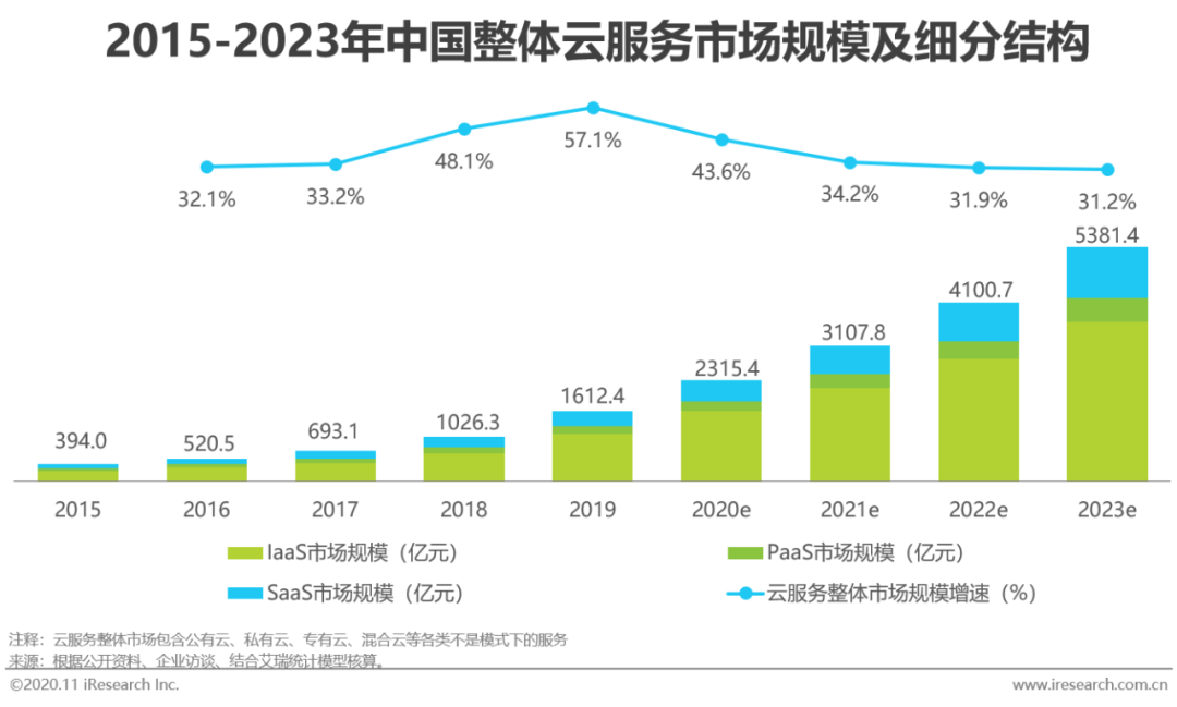 2020年中国企业级SaaS行业研究报告