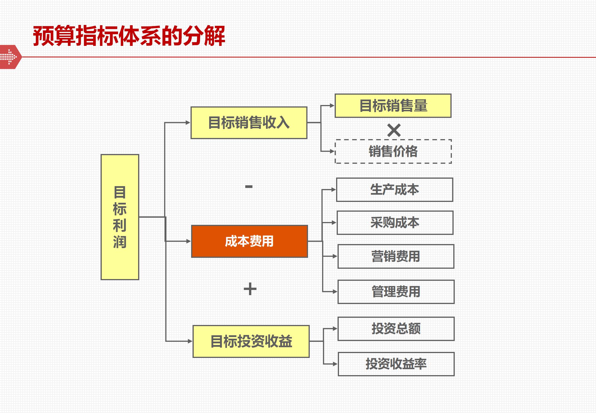 全面预算管理体系的框架与落地