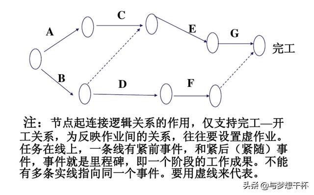 双代号网络图pdm