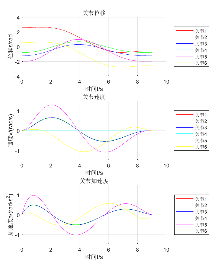各个关节的位置、速度、加速度图像