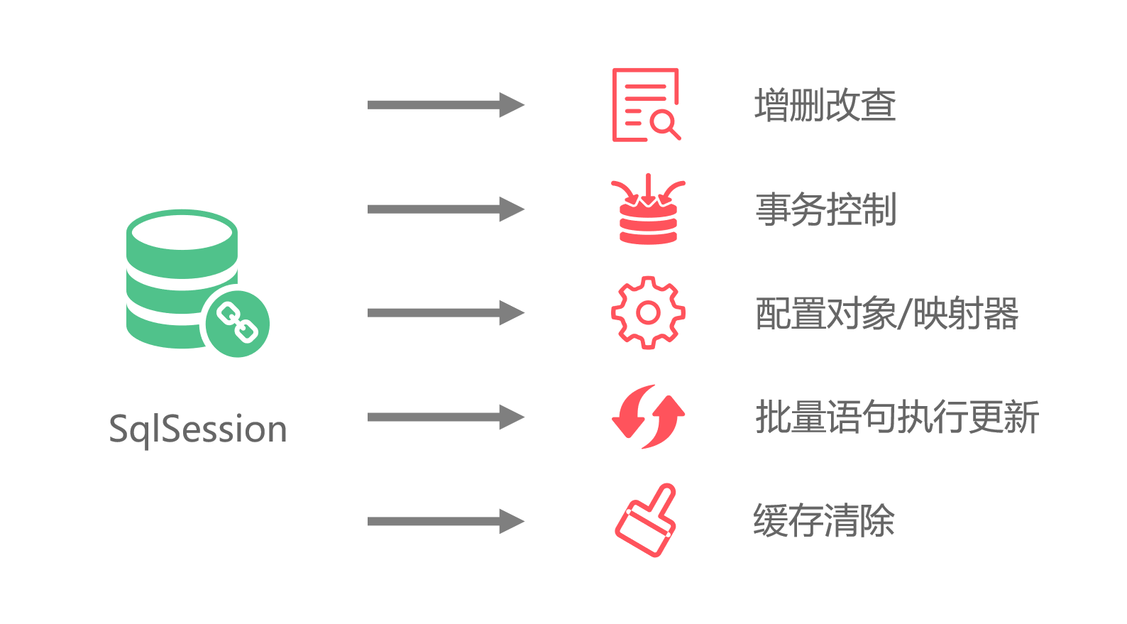 SqlSession会话