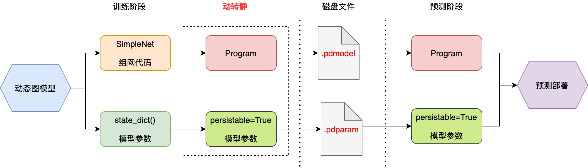 ▲ 图1.3.2  动静转换模式