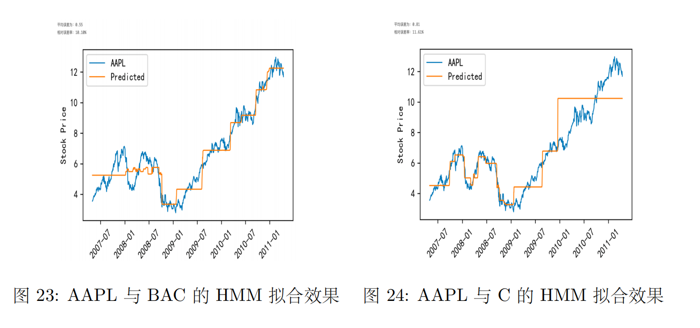 基于隐马尔可夫模型的股票预测【HMM】