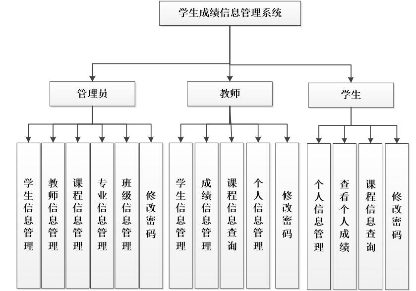 学生管理系统结构图图片