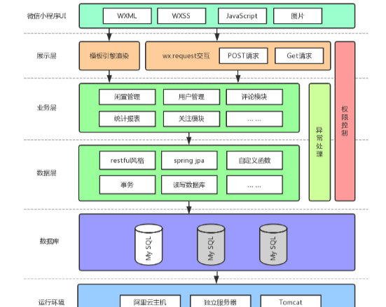 框架图:软件:idea 进行后端程序开发,微信小程序的微信开发者工具进行