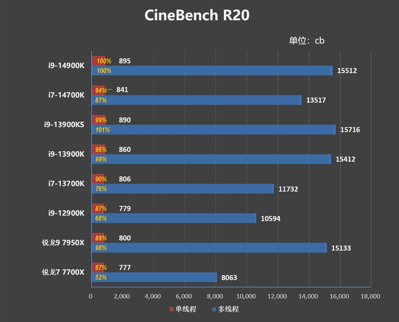 Intel 7工艺的极限！酷睿i9-14900K/i7-14700K首发评测：6GHz单核性能无敌