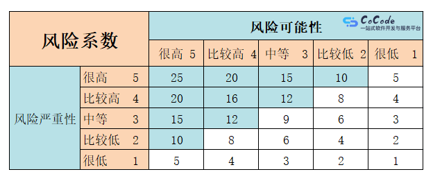 CoCode平台风险影响矩阵