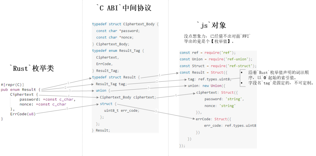 [Rust笔记] 为什么Rust英文文档普遍将【枚举值】记作variant而不是enum value?