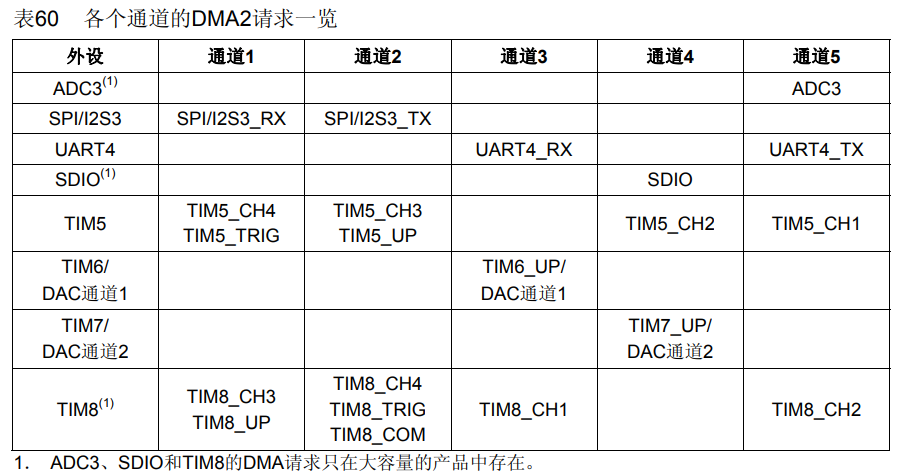 SPI3+DMA外设驱动-TFTLCD初始化