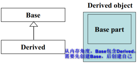 继承关系下的构造和析构