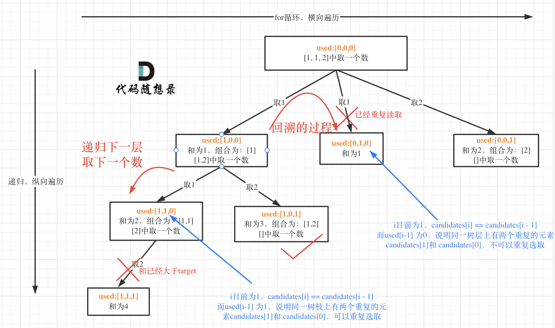 代码随想录算法训练营第day26|39. 组合总和、 40.组合总和II、 131.分割回文串