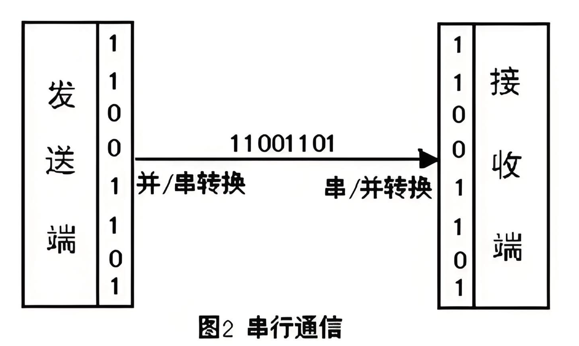 USB能直接取代RS-232串口吗?