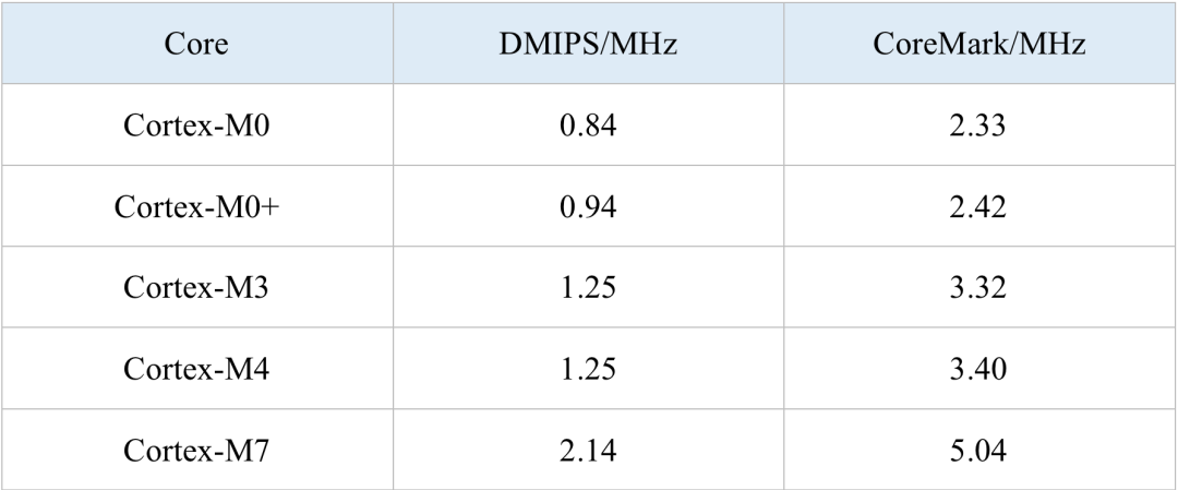 CPU性能指标简览