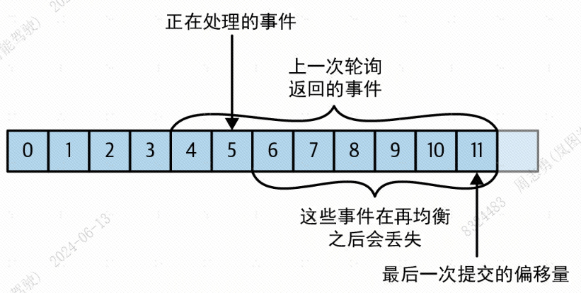 kafka 消费者 API 使用总结