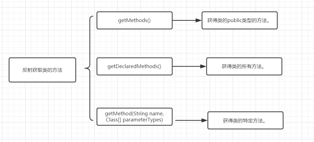 Java春招面试复习：Java反射的入门到实践，再到原理插图7