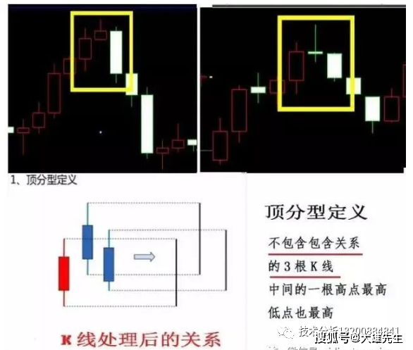 k線頂分型pythonk線戰法之頂底分型高手懂的