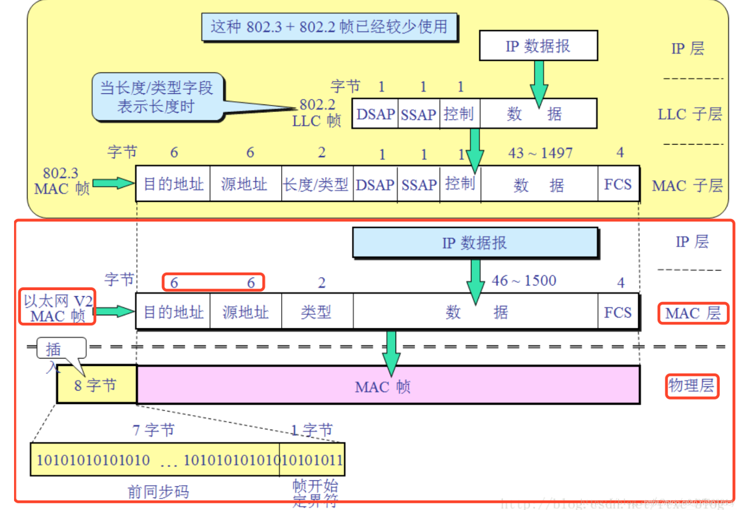 <span style='color:red;'>0205</span>-2-数据链路层