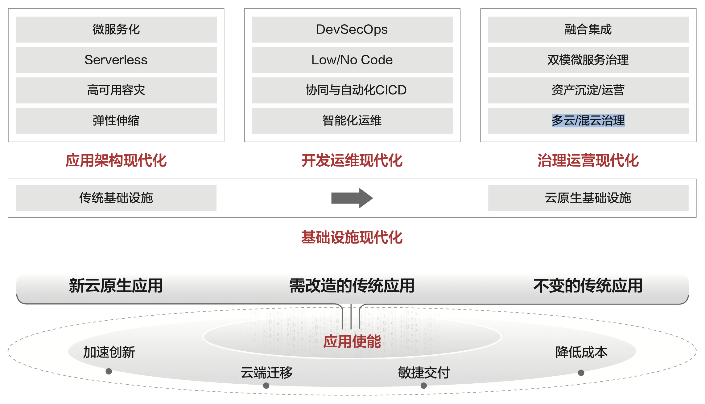 云原生：应用敏捷，华为视角下的应用现代化