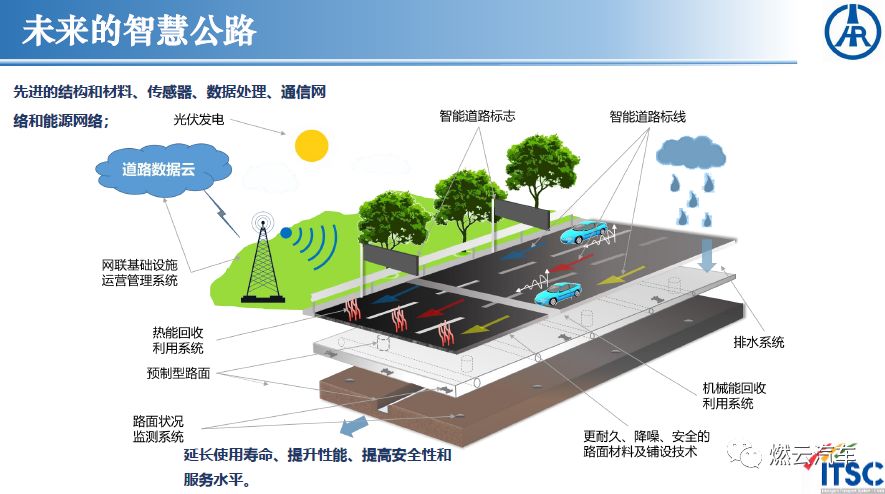 新一代國家交通控制網及智慧公路的展望