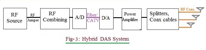 混合分布天线系统 - Hybrid DAS