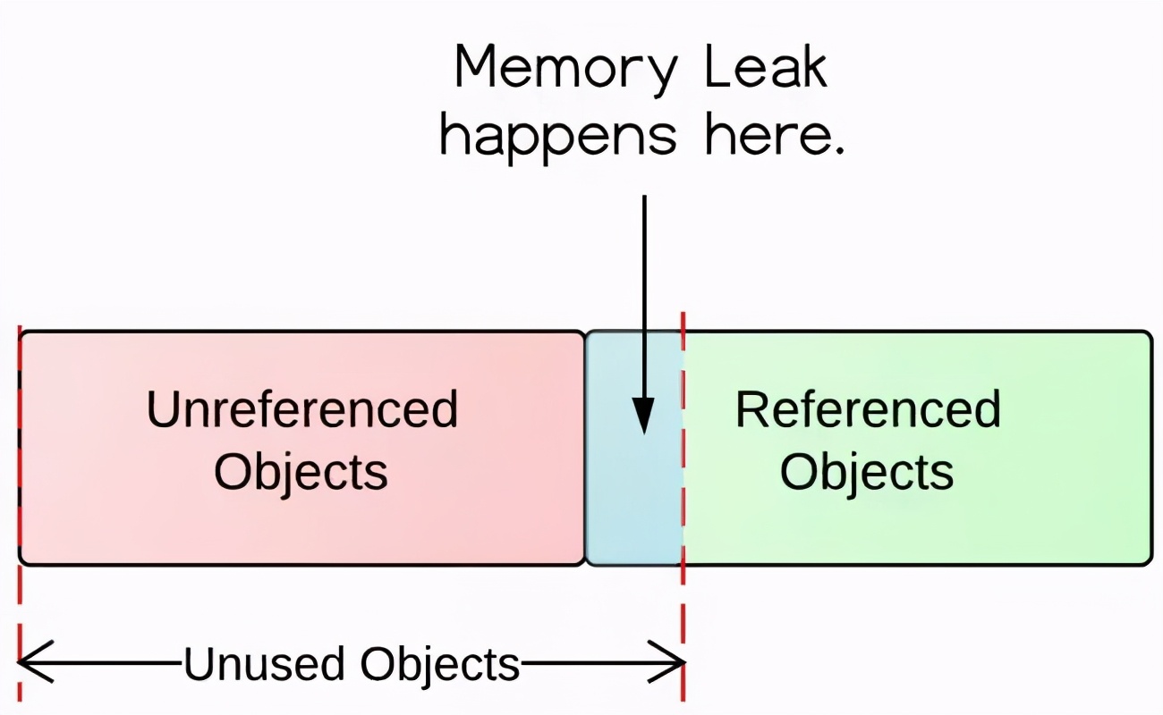 Java中关于内存泄漏分析和解决方案，都在这里了