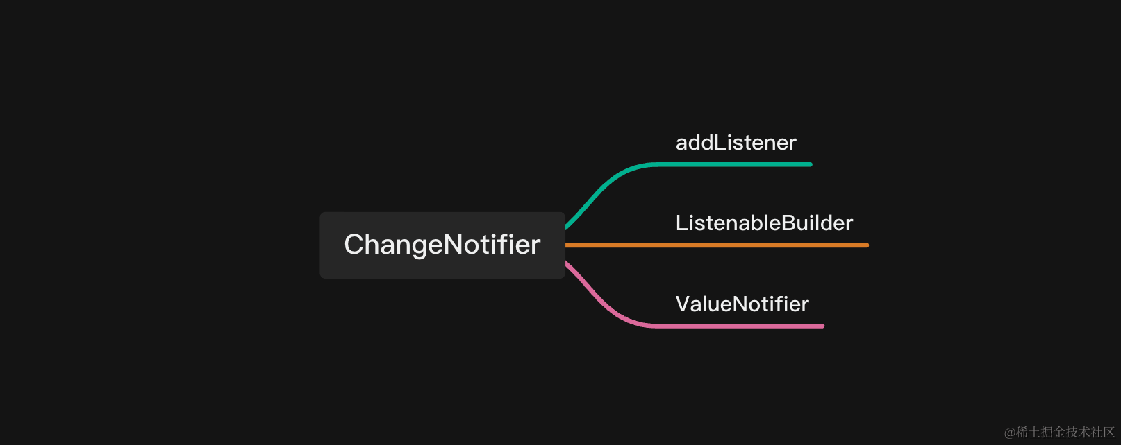 Flutter基建 - ChangeNotifier详解，Flutter基建中的ChangeNotifier详解