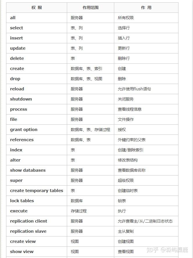 MySql的操作跟命令