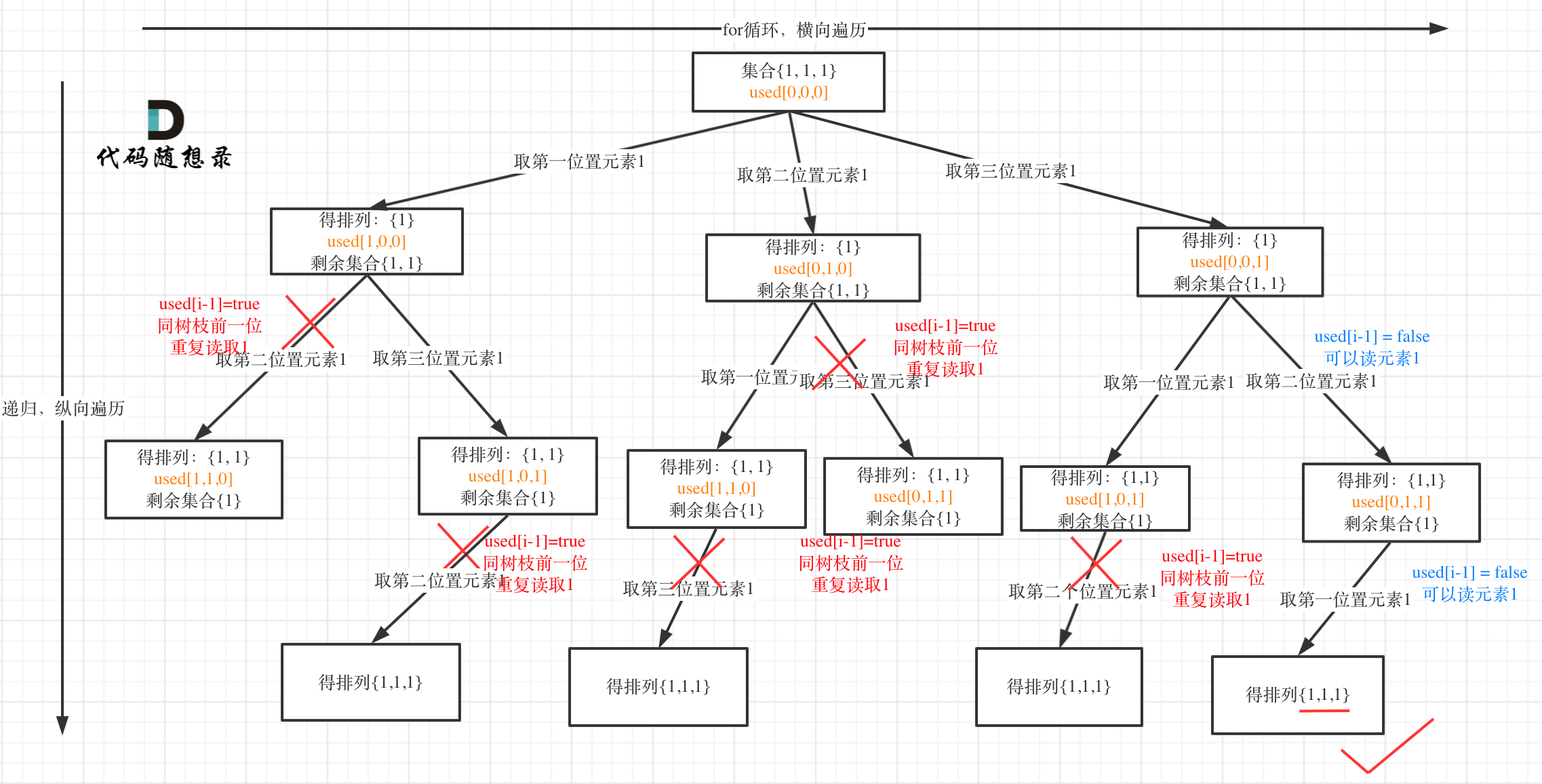 LeetCode-47 全排列Ⅱ