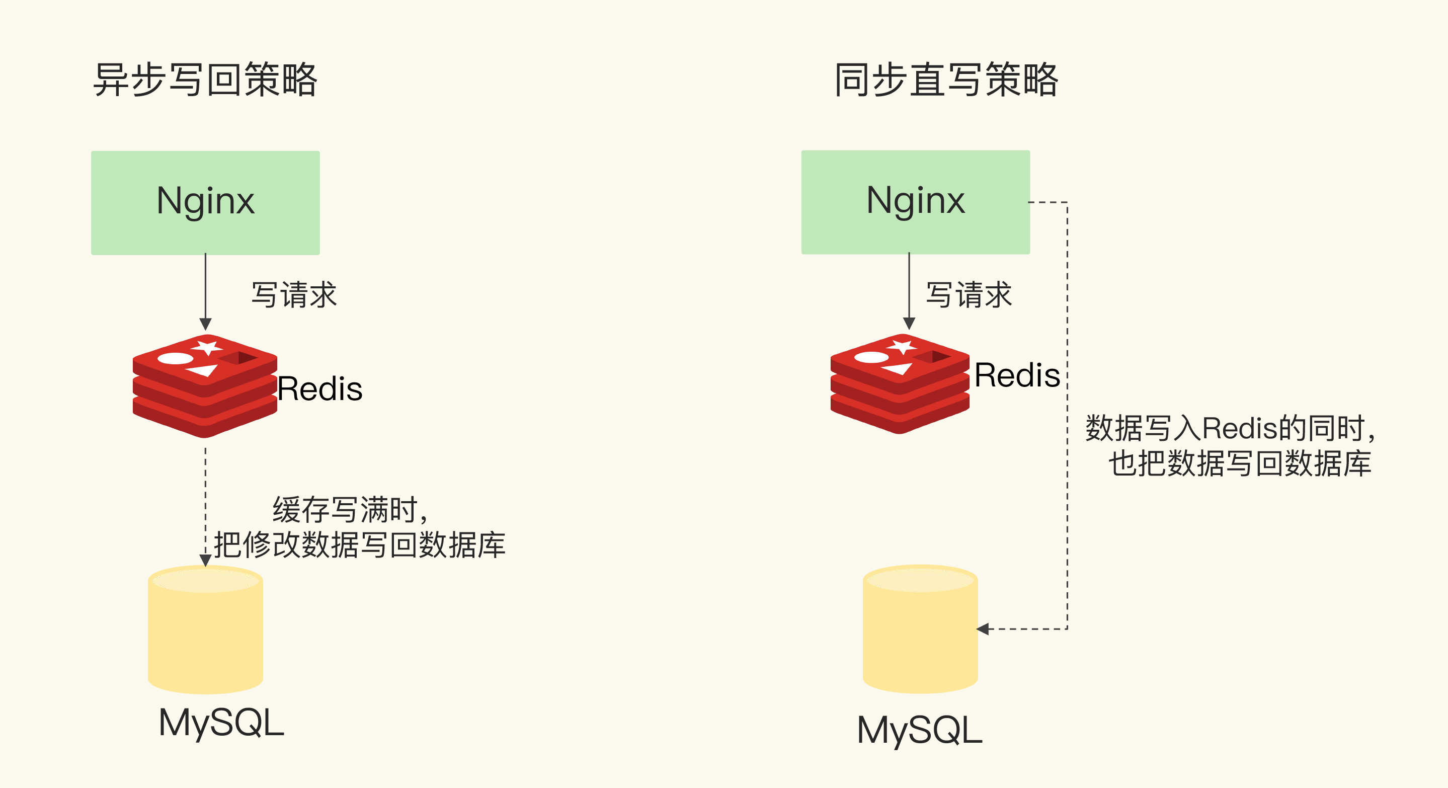 Redis：代码实战之旁路缓存