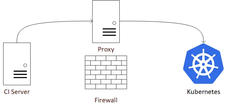 Kubernetes proxy 命令与集群资源交互中起的作用