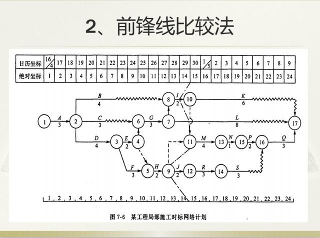 雙代號網絡圖節點時間參數雙代號網絡圖時間參數的計算老是出錯85頁