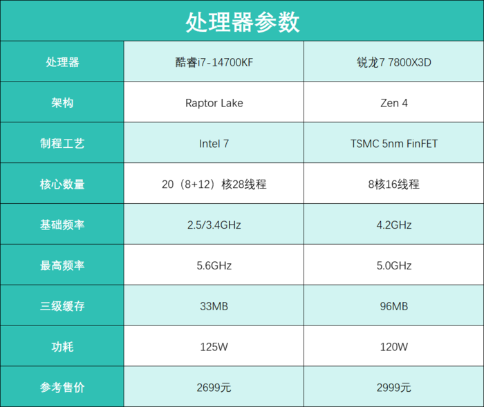 兼顾游戏和创作 酷睿i7-14700KF与锐龙7 7800X3D谁更值得选？