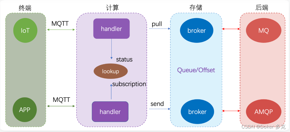 Rocketmq-Mqtt 开发实例