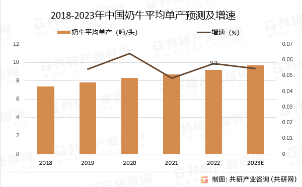 2018-2023年中国奶牛平均单产预测及增速