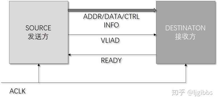 图1 Valid/Ready握手机制