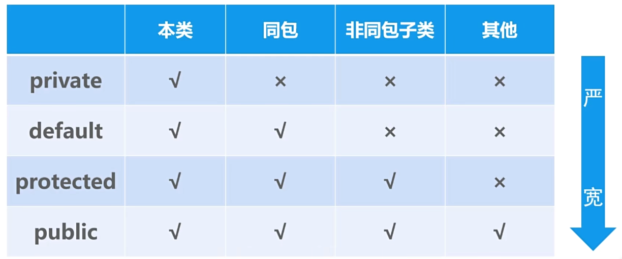 站在C/C++的肩膀速通Java面向对象