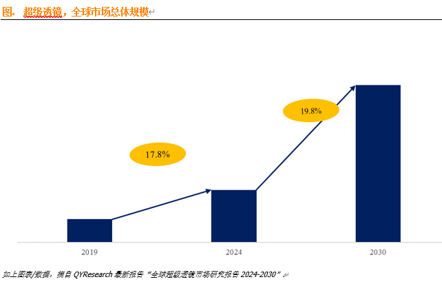 超级透镜行业分析：前三大厂商占有大约90.0%的市场份额