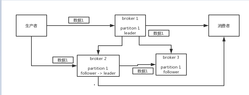 kafka丢失数据示意图.png