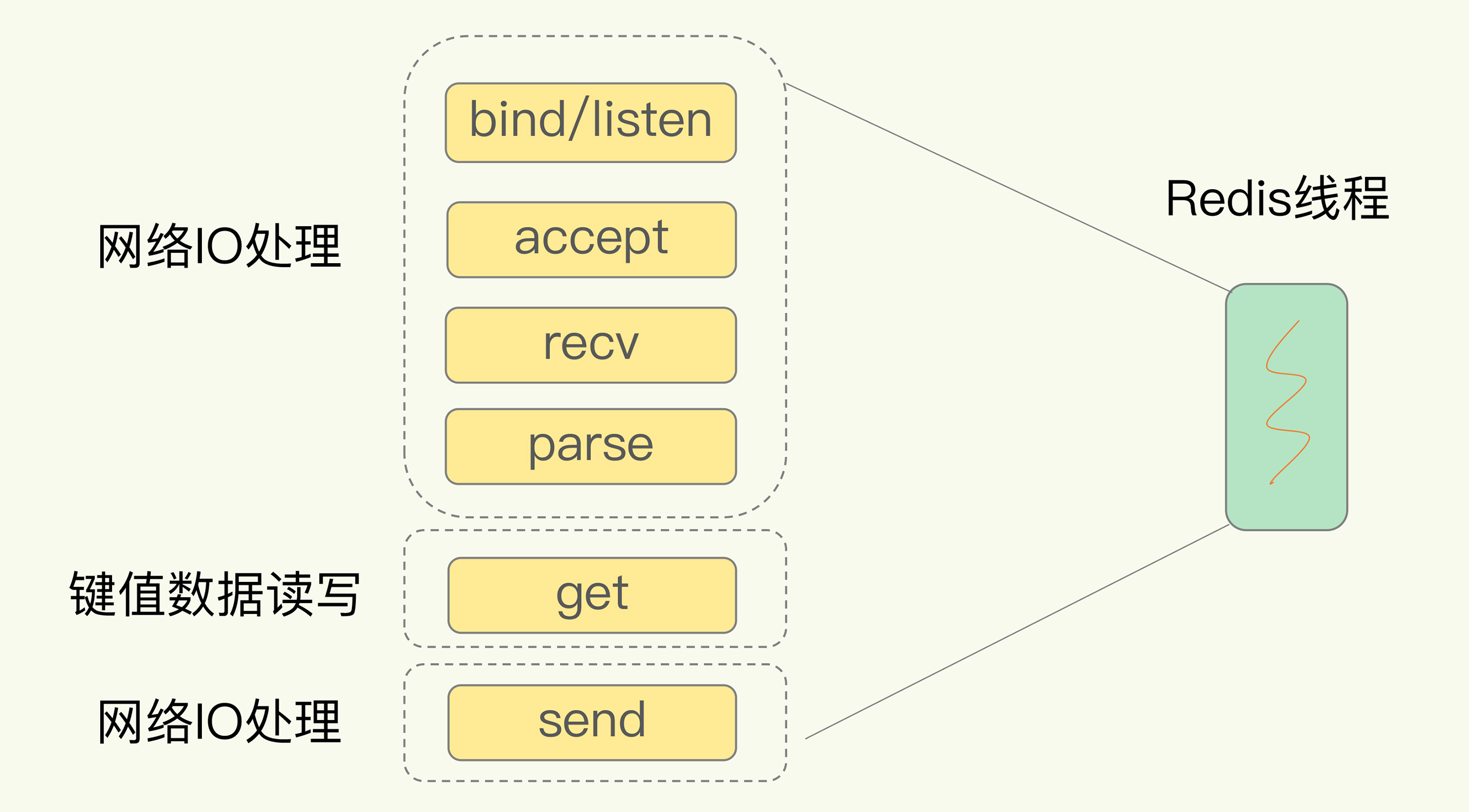 Redis%E5%9F%BA%E7%A1%80%2014228084dd94451f866e44377bc9cb0d/Untitled%209.png