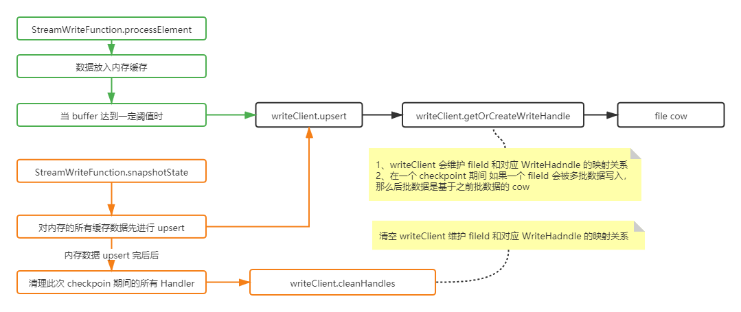 StreamWriteFunction