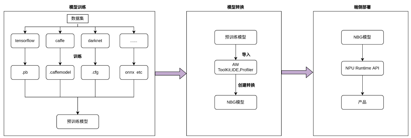 全志Tina_NPU开发部署说明