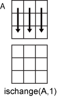 ischange(A,1) column-wise operation